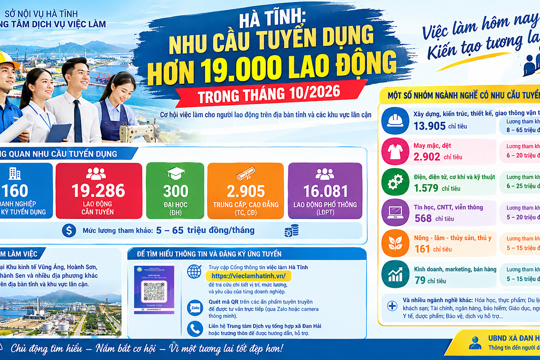 Hà Tĩnh: Nhu cầu tuyển dụng hơn 19.000 lao động trong tháng 10/2026 