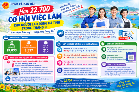 Hơn 22.700 cơ hội việc làm cho người lao động Hà Tĩnh trong tháng 9.2026